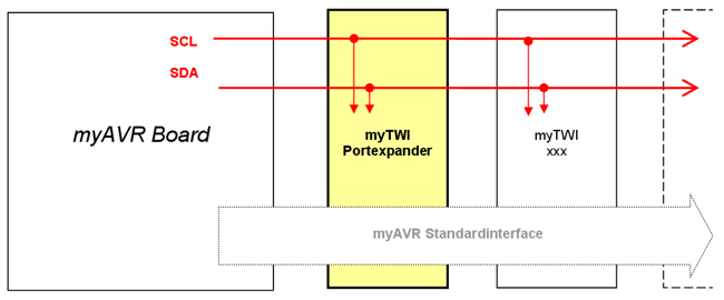 Principle circuit diagram myTWI Portexpander
